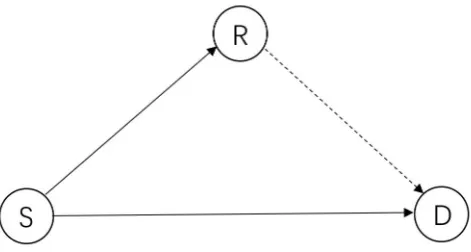 Fig. 2.4 A classic three-node cooperative system.