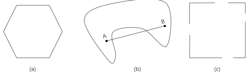 Fig. 2.5 Convex set (a) and non-convex sets (b), (c).