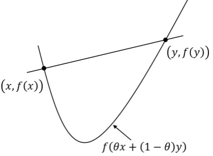 Fig. 2.6 Graph of a convex function.