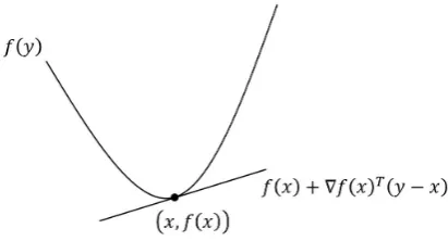 Fig. 2.7 First-order condition for a convex function f.