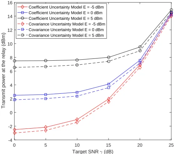 Fig. 3.2 Transmit power at the relay versus the required SNR γ with Ps = 5 dBm, ε2 = 0.1.