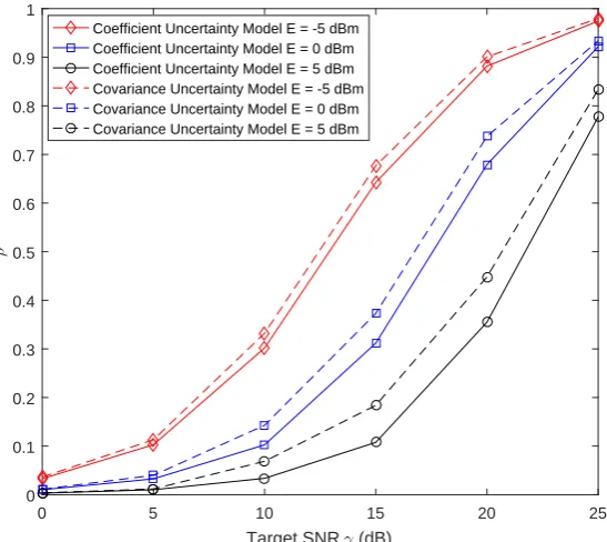 Fig. 3.3 Optimal PS ratio versus the SNR threshold with γ = 5 dB, Ps = 5 dBm, and ε2 = 0.1.
