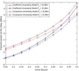 Fig. 3.4 Relay power versus the error bound ε with γ = 5 dB and e = 0 dBm