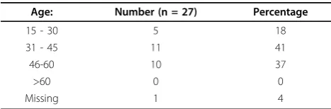 Table 1 Participants’ demographics