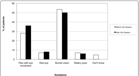 Figure 1 Patient understanding of Optic Neuritis symptoms before and after the education session