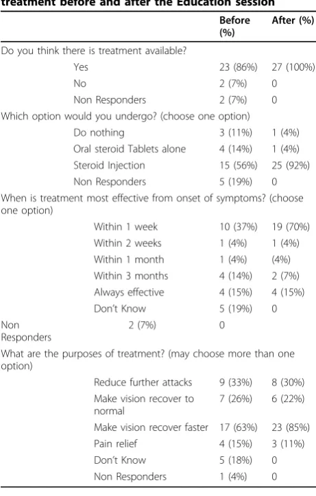 Table 2 Participants’ understanding of Optic Neuritistreatment before and after the Education session