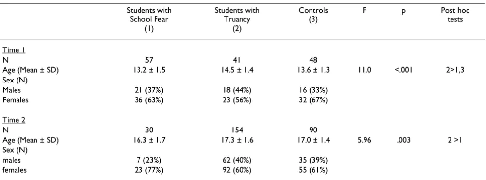 Table 1: Sample characteristics