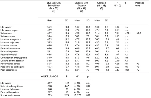 Table 4: Psychosocial Variables of three groups at time 1