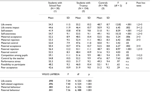 Table 5: Psychosocial Variables of three groups at time 2