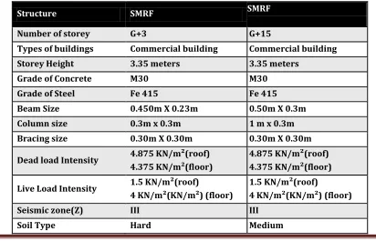 Table 1 Structure Parameter 