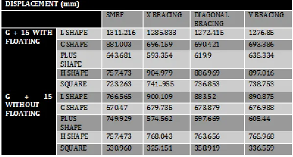 Table for Maximum Displacement 