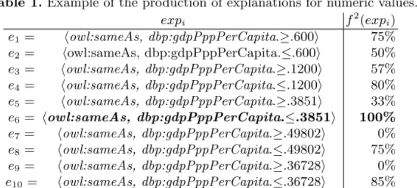 Table 1. Example of the production of explanations for numeric values. exp i f 2 (exp i ) e 1 = howl:sameAs, dbp:gdpPppPerCapita.≥.600i 75% e 2 = howl:sameAs, dbp:gdpPppPerCapita.≤.600i 50% e 3 = howl:sameAs, dbp:gdpPppPerCapita.≥.1200i 57% e 4 = howl:same