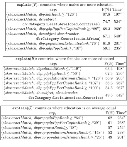 Table 2. Summary of the best explanations found for each group of countries, the time it has taken to get to exp i and its F-Measure.