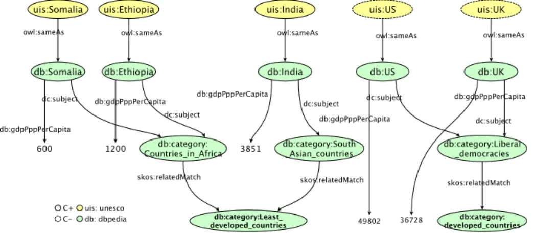 Figure 2 shows a toy example that uses a RDF graph of countries. Here, D