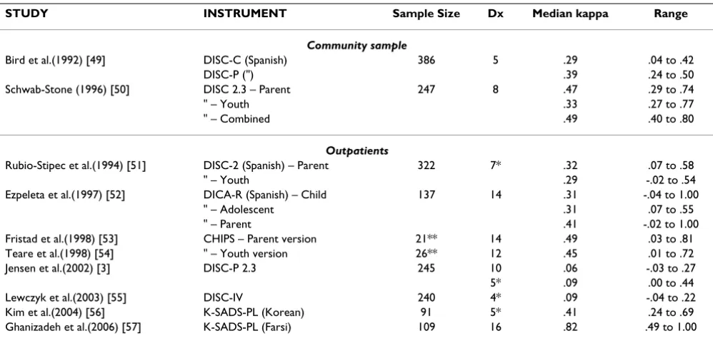 Table 2: Studies comparing clinical diagnoses with diagnoses generated with diagnostic interviews (cont.)