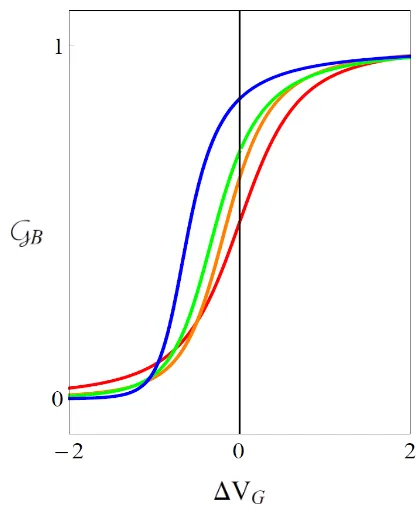 Figure 3.11: The universal scaling function GB which characterizes the II-M phase transition,plotted for T/c1/α = 10−3 V 1/α and g+ = 1.212