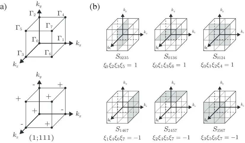 Figure 4.6: Six invariant surfaces Sphase. (b) Shaded regions represent three trivial invariant planes (top panel) and three nontrivialabcd in Cu3NZn