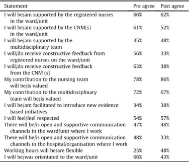 Table 2 Role competence.