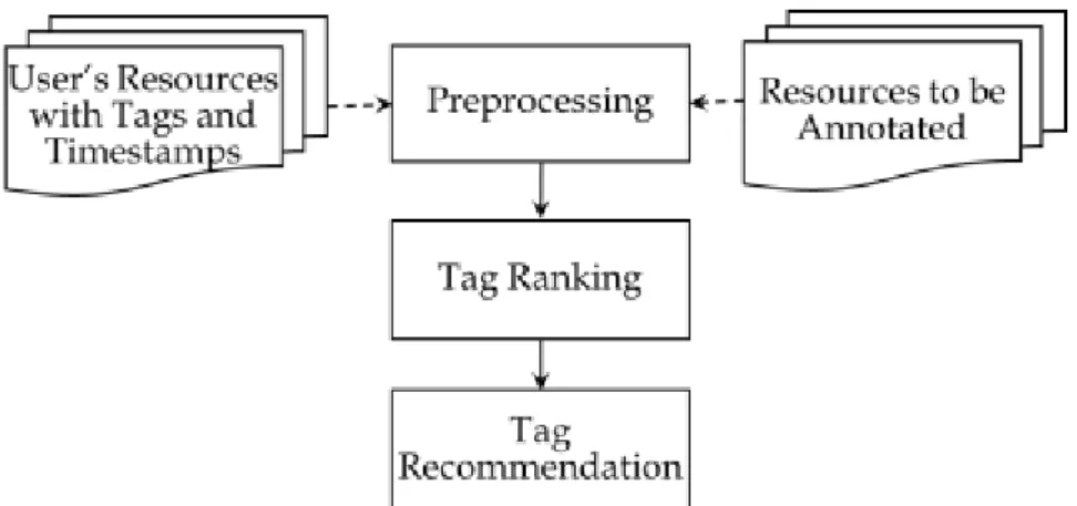 Figure 1: Overall Process of Temporal Usage Pattern-Based Tag Recommendation Technique  As shown in Figure 1, the overall process of the TUP comprises three phases, including preprocessing,  tag ranking, and tag recommendation