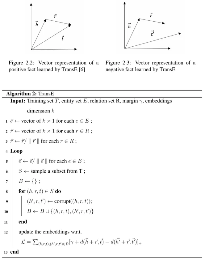 Figure 2.2: Vector representation of a positive fact learned by TransE [6]