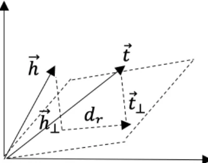 Figure 2.4: Vector representation of a fact in TransH (adpated from [34])