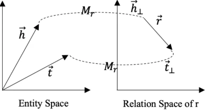 Figure 2.5: Vector representation of a fact in TransR (adapted from [21])