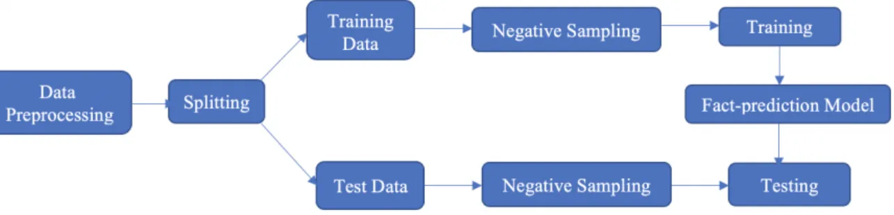 Figure 4.1: Workflow of training and testing fact-prediction models