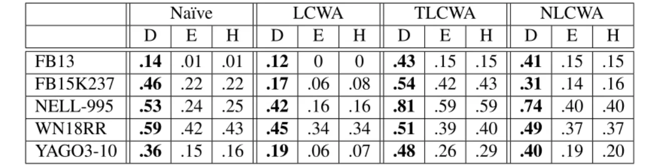 Table 5.5: Training with TLCWA