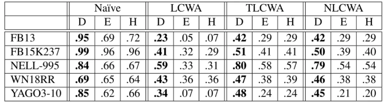 Table 5.7: Training with na¨ıve + NLCWA