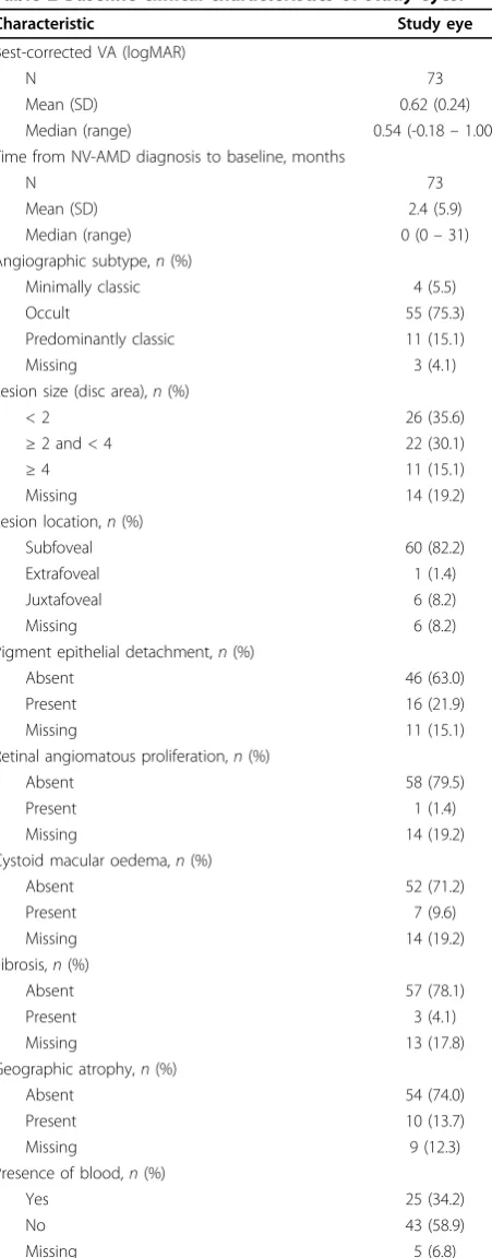 Table 2 Baseline clinical characteristics of study eyes.