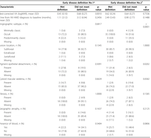 Table 5 Baseline clinical characteristics of study eyes by early disease definition.