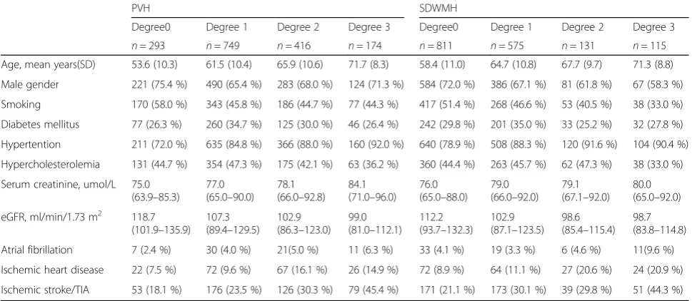 Table 3 Associations between risk factors and WMH degrees