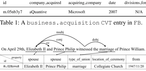 Table 1: A business.acquisition CVT entry in FB.
