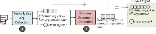 Figure 3: Our 2-stage event extraction pipeline.