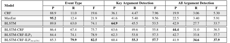 Table 4: System performance when compared against automatic annotations (%).
