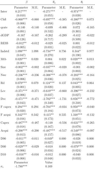 Table 2.5: (S, s) Model Estimates