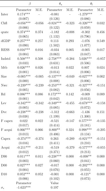 Table 2.6: Robustness for (S, s) Model Estimates: 1% Cut-oﬀ