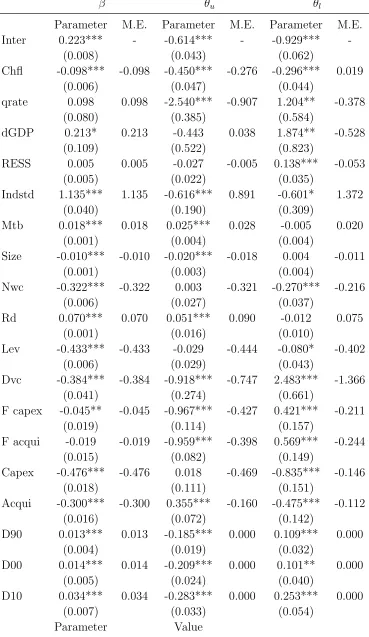 Table 2.8: Robustness for (S, s) Model Estimates: Net Financing and InvestingCash Flows