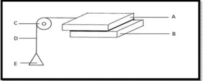 Figure 3:(The assembly used in the shear stress measurement method)  (A)Upper glass plate (B) Lower glass plate (C) Pulley (D) Thread (E) Pan