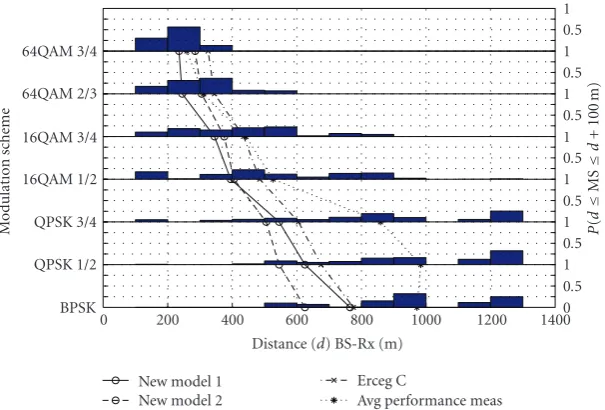 Figure 6: WiMAX modulation schemes as a function of the distance for path loss model 1, model 2, and Erceg C model compared to thescheme (MS) occurs in a zoneaverage actual performance (P(d ≤ MS ≤ d + 100m), with d = distance BS-Rx, represents the probability (P) that a certain modulation d to d + 100m from the BS).