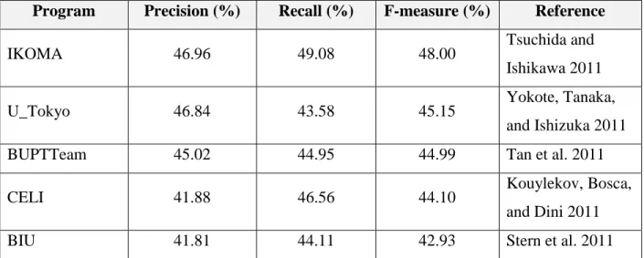 Table 1: Five best participant performances in RTE-7 (main task) 