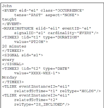 Figure 3: TimeML representation (Pustejovsky et al. 2003) 