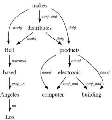 Figure 4: Dependency graph (De Marneffe and Manning 2008) 