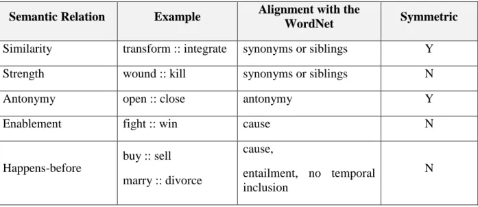 Table 4: Semantic relations identified in VerbOcean (Chklovski and Pantel 2004)  Semantic Relation  Example  Alignment with the 