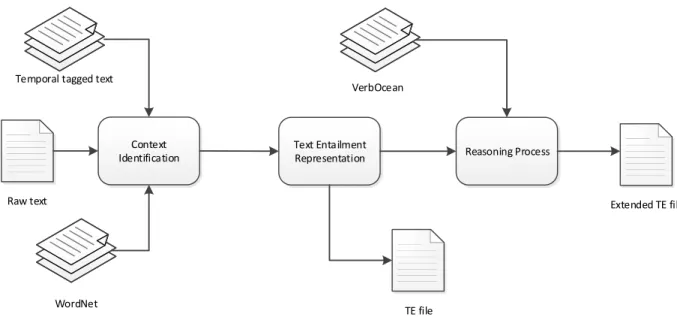 Figure 6: Context aware textual entailment overview 