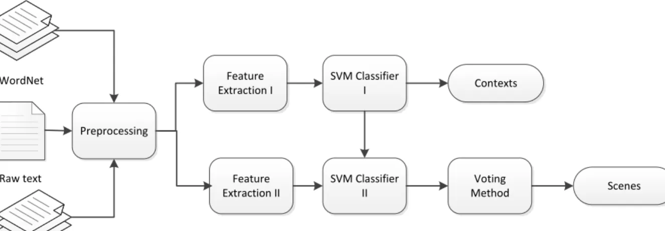 Figure 8: Context identification overview 