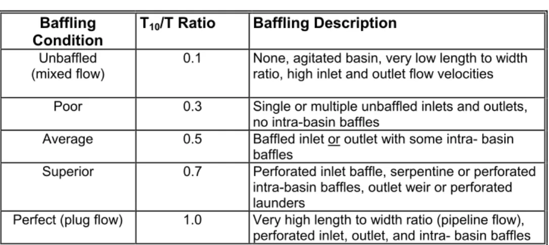 Table 3:  TYPICAL BAFFLING CONDITIONS  Baffling 