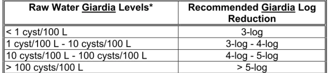 Table 1:  LEVEL OF GIARDIA REDUCTION 