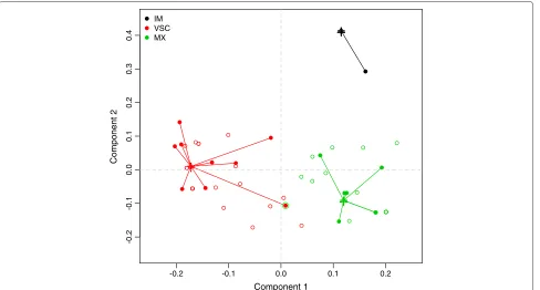 Figure 5 Individual coordinates from sPLS-DA for the training (open circles) and validation (ﬁlled circles) sample