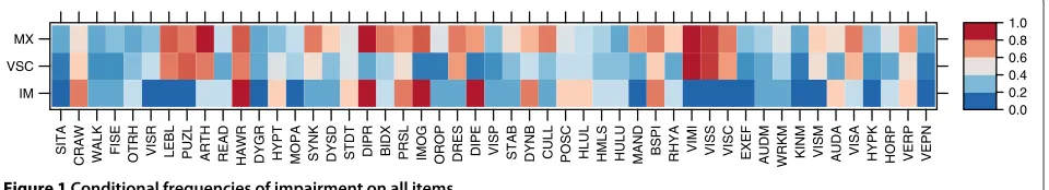 Figure 1 Conditional frequencies of impairment on all items.
